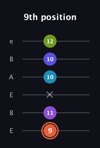 C♯ Diminished 7th Sharp 5th guitar tab — 9th position (9 11 x 10 10 12) in DADGAD Tuning (DADGAD) · Capo 2
