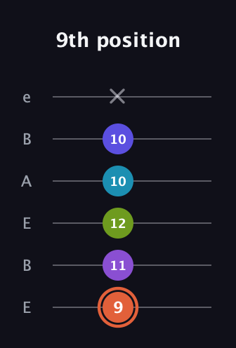 C♯ Diminished 7th Sharp 5th guitar tab — 9th position (9 11 12 10 10 x) in DADGAD Tuning (DADGAD) · Capo 2