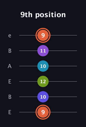 C♯ Diminished 7th Sharp 5th guitar tab — 9th position (9 10 12 10 11 9) in DADGAD Tuning (DADGAD) · Capo 2
