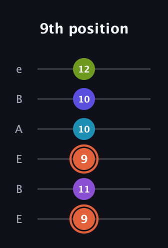 C♯ Diminished 7th Sharp 5th guitar tab — 9th position (9 11 9 10 10 12) in DADGAD Tuning (DADGAD) · Capo 2