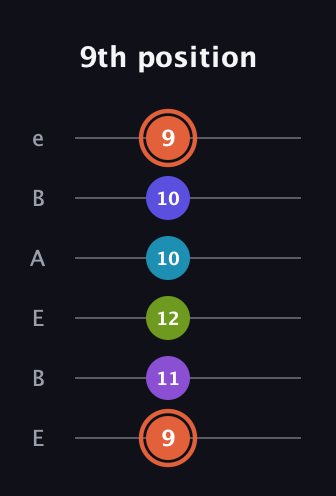 C♯ Diminished 7th Sharp 5th guitar tab — 9th position (9 11 12 10 10 9) in DADGAD Tuning (DADGAD) · Capo 2
