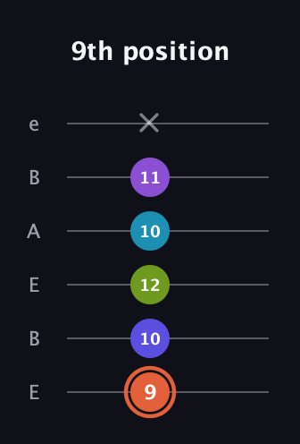 C♯ Diminished 7th Sharp 5th guitar tab — 9th position (9 10 12 10 11 x) in DADGAD Tuning (DADGAD) · Capo 2