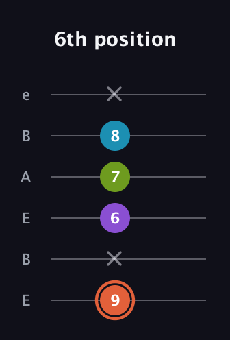 C♯ Diminished 7th Sharp 9th guitar tab — 6th position (9 x 6 7 8 x) in DADGAD Tuning (DADGAD) · Capo 2