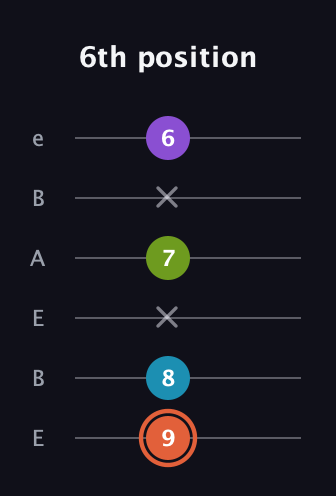 C♯ Diminished 7th Sharp 9th guitar tab — 6th position (9 8 x 7 x 6) in DADGAD Tuning (DADGAD) · Capo 2