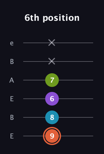 C♯ Diminished 7th Sharp 9th guitar tab — 6th position (9 8 6 7 x x) in DADGAD Tuning (DADGAD) · Capo 2