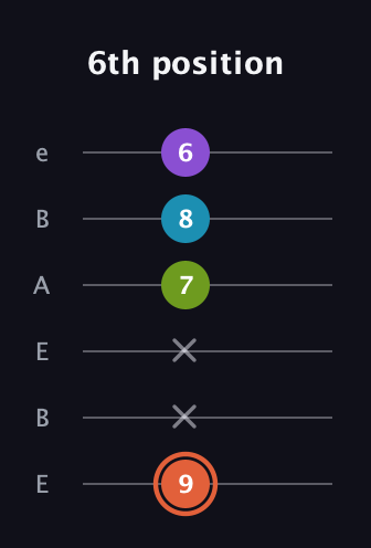 C♯ Diminished 7th Sharp 9th guitar tab — 6th position (9 x x 7 8 6) in DADGAD Tuning (DADGAD) · Capo 2