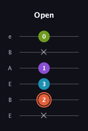 C♯ Diminished 7th Sharp 9th guitar tab — Open (x 2 3 1 x 0) in DADGAD Tuning (DADGAD) · Capo 2