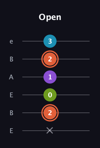C♯ Diminished 7th Sharp 9th guitar tab — Open (x 2 0 1 2 3) in DADGAD Tuning (DADGAD) · Capo 2