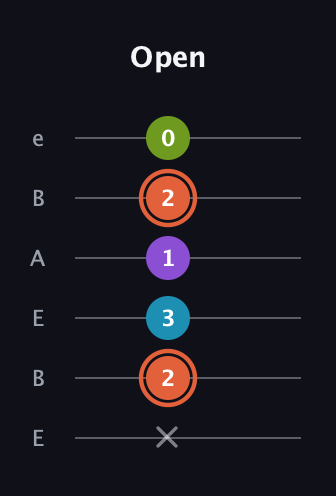 C♯ Diminished 7th Sharp 9th guitar tab — Open (x 2 3 1 2 0) in DADGAD Tuning (DADGAD) · Capo 2