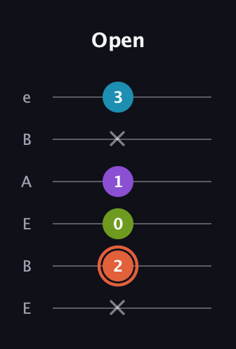 C♯ Diminished 7th Sharp 9th guitar tab — Open (x 2 0 1 x 3) in DADGAD Tuning (DADGAD) · Capo 2