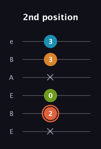 C♯ Diminished Flat 9th guitar tab — 2nd position (x 2 0 x 3 3) in DADGAD Tuning (DADGAD) · Capo 2