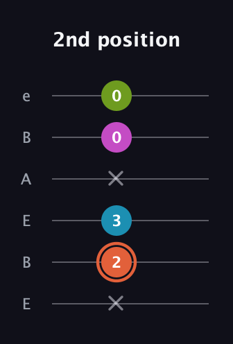 C♯ Diminished Sharp 13th guitar tab — 2nd position (x 2 3 x 0 0) in DADGAD Tuning (DADGAD) · Capo 2