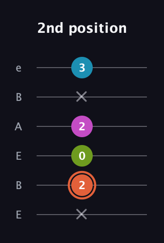 C♯ Diminished Sharp 13th guitar tab — 2nd position (x 2 0 2 x 3) in DADGAD Tuning (DADGAD) · Capo 2
