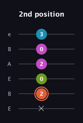 C♯ Diminished Sharp 13th guitar tab — 2nd position (x 2 0 2 0 3) in DADGAD Tuning (DADGAD) · Capo 2