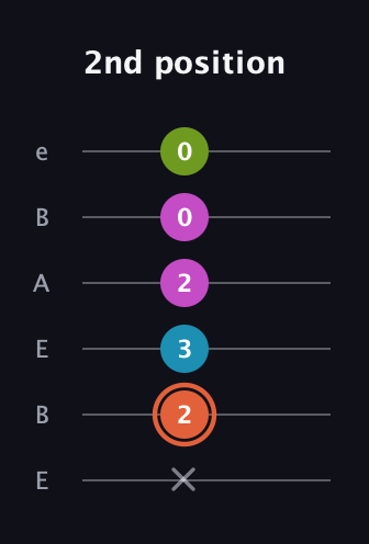 C♯ Diminished Sharp 13th guitar tab — 2nd position (x 2 3 2 0 0) in DADGAD Tuning (DADGAD) · Capo 2