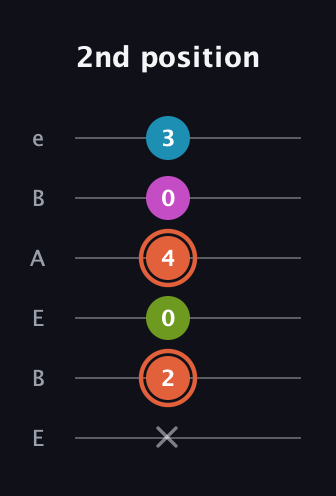 C♯ Diminished Sharp 13th guitar tab — 2nd position (x 2 0 4 0 3) in DADGAD Tuning (DADGAD) · Capo 2