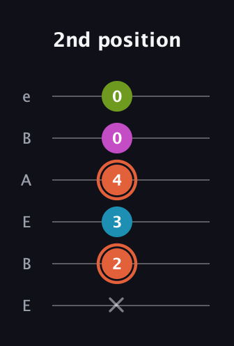 C♯ Diminished Sharp 13th guitar tab — 2nd position (x 2 3 4 0 0) in DADGAD Tuning (DADGAD) · Capo 2
