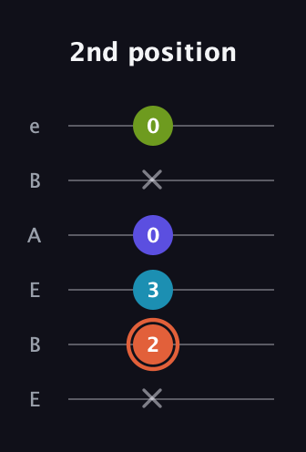 C♯ Diminished Sharp 5th guitar tab — 2nd position (x 2 3 0 x 0) in DADGAD Tuning (DADGAD) · Capo 2