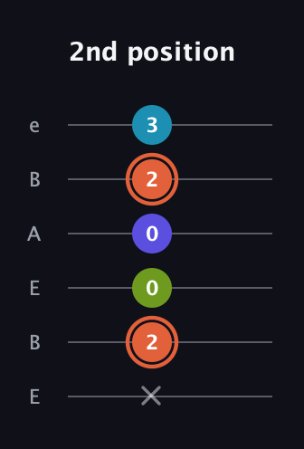 C♯ Diminished Sharp 5th guitar tab — 2nd position (x 2 0 0 2 3) in DADGAD Tuning (DADGAD) · Capo 2