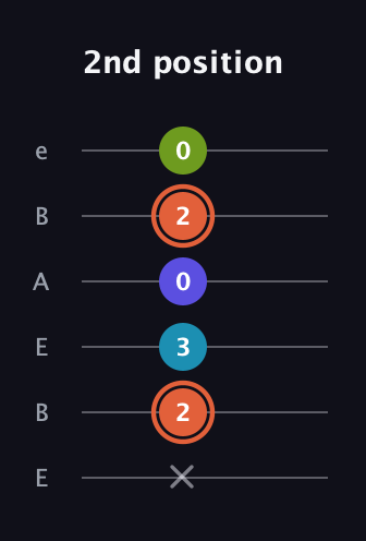 C♯ Diminished Sharp 5th guitar tab — 2nd position (x 2 3 0 2 0) in DADGAD Tuning (DADGAD) · Capo 2