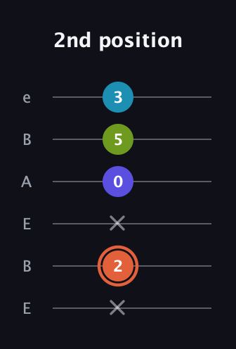C♯ Diminished Sharp 5th guitar tab — 2nd position (x 2 x 0 5 3) in DADGAD Tuning (DADGAD) · Capo 2