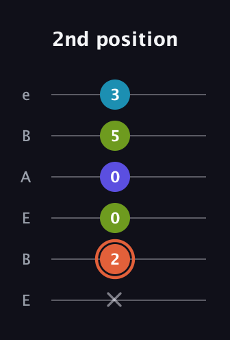 C♯ Diminished Sharp 5th guitar tab — 2nd position (x 2 0 0 5 3) in DADGAD Tuning (DADGAD) · Capo 2