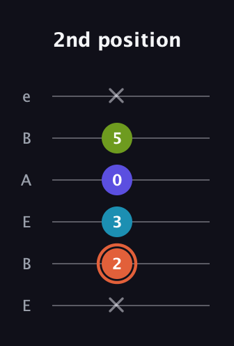 C♯ Diminished Sharp 5th guitar tab — 2nd position (x 2 3 0 5 x) in DADGAD Tuning (DADGAD) · Capo 2