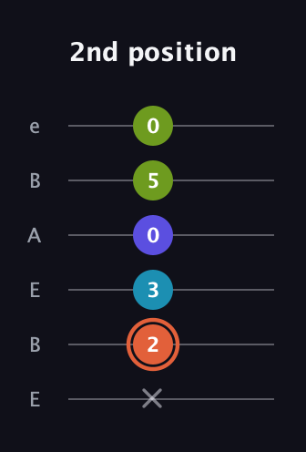 C♯ Diminished Sharp 5th guitar tab — 2nd position (x 2 3 0 5 0) in DADGAD Tuning (DADGAD) · Capo 2