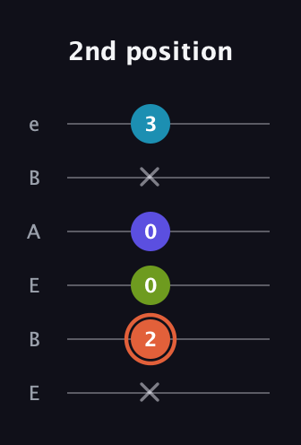 C♯ Diminished Sharp 5th guitar tab — 2nd position (x 2 0 0 x 3) in DADGAD Tuning (DADGAD) · Capo 2