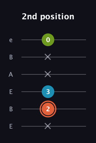C♯ Diminished Sharp 9th guitar tab — 2nd position (x 2 3 x x 0) in DADGAD Tuning (DADGAD) · Capo 2