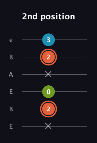C♯ Diminished Sharp 9th guitar tab — 2nd position (x 2 0 x 2 3) in DADGAD Tuning (DADGAD) · Capo 2
