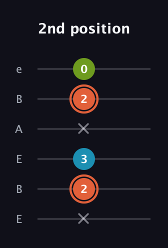C♯ Diminished Sharp 9th guitar tab — 2nd position (x 2 3 x 2 0) in DADGAD Tuning (DADGAD) · Capo 2
