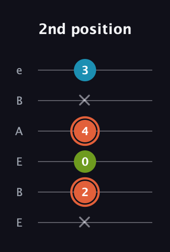 C♯ Diminished Sharp 9th guitar tab — 2nd position (x 2 0 4 x 3) in DADGAD Tuning (DADGAD) · Capo 2