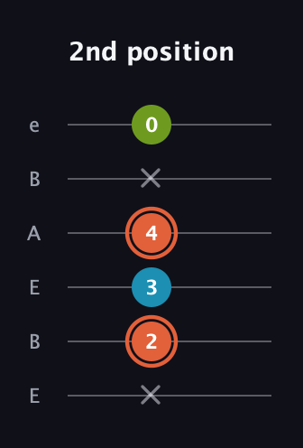 C♯ Diminished Sharp 9th guitar tab — 2nd position (x 2 3 4 x 0) in DADGAD Tuning (DADGAD) · Capo 2