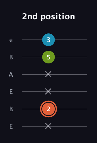 C♯ Diminished Sharp 9th guitar tab — 2nd position (x 2 x x 5 3) in DADGAD Tuning (DADGAD) · Capo 2