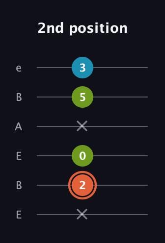 C♯ Diminished Sharp 9th guitar tab — 2nd position (x 2 0 x 5 3) in DADGAD Tuning (DADGAD) · Capo 2