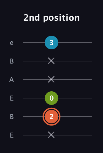 C♯ Diminished guitar tab — 2nd position (x 2 0 x x 3) in DADGAD Tuning (DADGAD) · Capo 2