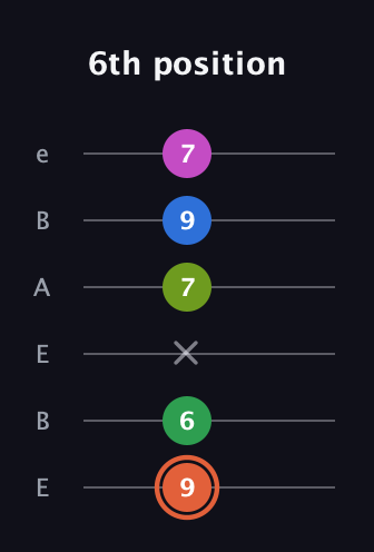 C♯ Dominant 7th Sharp 9th guitar tab — 6th position (9 6 x 7 9 7) in DADGAD Tuning (DADGAD) · Capo 2