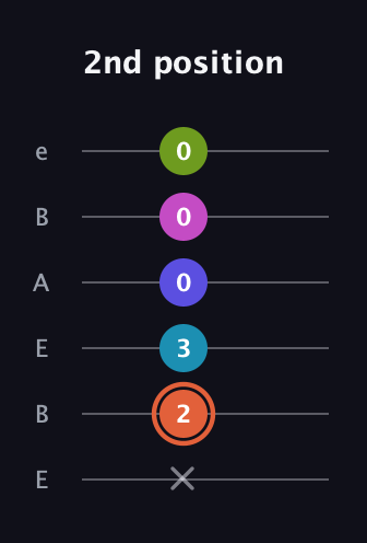 C♯ Half-Diminished 7th Sharp 5th guitar tab — 2nd position (x 2 3 0 0 0) in DADGAD Tuning (DADGAD) · Capo 2