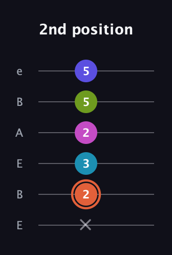 C♯ Half-Diminished 7th Sharp 5th guitar tab — 2nd position (x 2 3 2 5 5) in DADGAD Tuning (DADGAD) · Capo 2