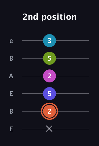 C♯ Half-Diminished 7th Sharp 5th guitar tab — 2nd position (x 2 5 2 5 3) in DADGAD Tuning (DADGAD) · Capo 2