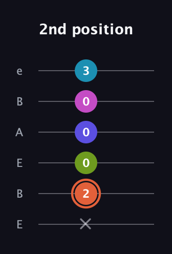 C♯ Half-Diminished 7th Sharp 5th guitar tab — 2nd position (x 2 0 0 0 3) in DADGAD Tuning (DADGAD) · Capo 2