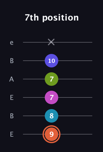 C♯ Half-Diminished 7th Sharp 5th guitar tab — 7th position (9 8 7 7 10 x) in DADGAD Tuning (DADGAD) · Capo 2