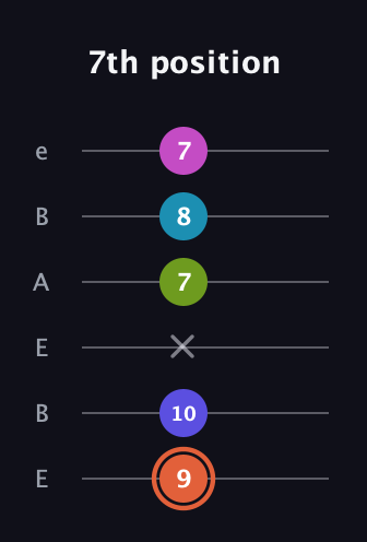 C♯ Half-Diminished 7th Sharp 5th guitar tab — 7th position (9 10 x 7 8 7) in DADGAD Tuning (DADGAD) · Capo 2