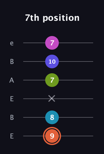 C♯ Half-Diminished 7th Sharp 5th guitar tab — 7th position (9 8 x 7 10 7) in DADGAD Tuning (DADGAD) · Capo 2