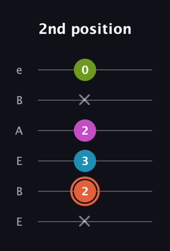 C♯ Half-Diminished 7th Sharp 9th guitar tab — 2nd position (x 2 3 2 x 0) in DADGAD Tuning (DADGAD) · Capo 2