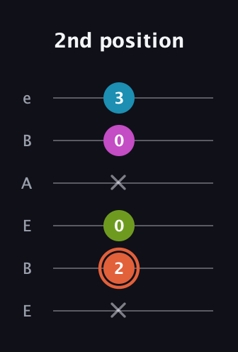 C♯ Half-Diminished 7th Sharp 9th guitar tab — 2nd position (x 2 0 x 0 3) in DADGAD Tuning (DADGAD) · Capo 2