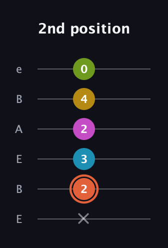 C♯ Half-Diminished 9th Sharp 13th guitar tab — 2nd position (x 2 3 2 4 0) in DADGAD Tuning (DADGAD) · Capo 2
