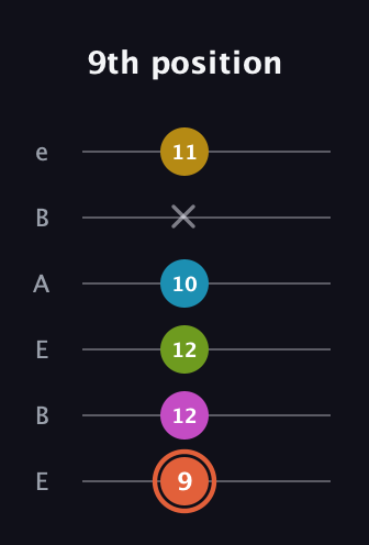 C♯ Half-Diminished 9th Sharp 13th guitar tab — 9th position (9 12 12 10 x 11) in DADGAD Tuning (DADGAD) · Capo 2