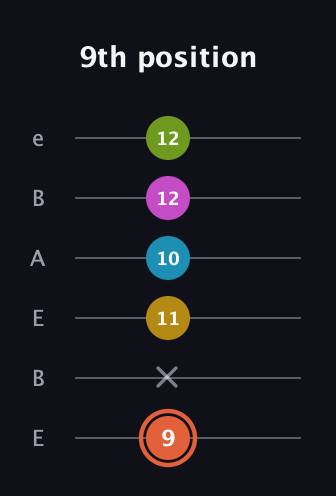 C♯ Half-Diminished 9th Sharp 13th guitar tab — 9th position (9 x 11 10 12 12) in DADGAD Tuning (DADGAD) · Capo 2
